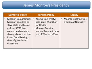 James Monroe’s Presidency
Domestic Policy Foreign Policy Legacy
• Missouri Compromise:
Missouri admitted as
slave state and Maine
as free, 36’30 line
created and no more
slavery above that line
• Era of Good Feelings:
time of growth and
expansion
• Adams-Onis Treaty:
paid Spain $5 million
for Florida
• Monroe Doctrine:
warned Europe to stay
out of Western affairs
• Monroe Doctrine was
a policy of Neutrality
 