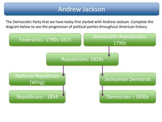 Andrew Jackson
The Democratic Party that we have today first started with Andrew Jackson. Complete the
diagram below to see the progression of political parties throughout American history.
Federalists: 1790s-1815
Democratic Republicans:
1790s
Republicans: 1820s
National Republican
(Whig)
Republicans - 1854
Jacksonian Democrat
Democrats – 1830s
 