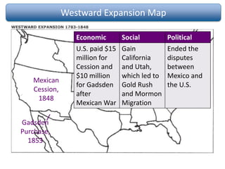 Westward Expansion Map
Mexican
Cession,
1848
Gadsden
Purchase,
1853
Economic Social Political
U.S. paid $15
million for
Cession and
$10 million
for Gadsden
after
Mexican War
Gain
California
and Utah,
which led to
Gold Rush
and Mormon
Migration
Ended the
disputes
between
Mexico and
the U.S.
 