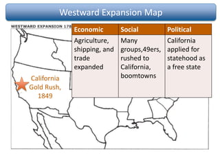 Westward Expansion Map
Economic Social Political
Agriculture,
shipping, and
trade
expanded
Many
groups,49ers,
rushed to
California,
boomtowns
California
applied for
statehood as
a free state
California
Gold Rush,
1849
 