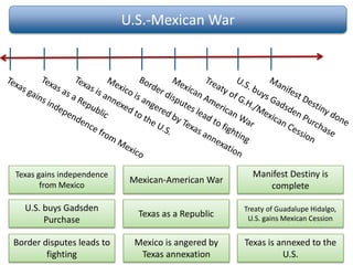 U.S.-Mexican War
Mexican-American War
Texas gains independence
from Mexico
Manifest Destiny is
complete
Texas as a Republic
U.S. buys Gadsden
Purchase
Treaty of Guadalupe Hidalgo,
U.S. gains Mexican Cession
Mexico is angered by
Texas annexation
Border disputes leads to
fighting
Texas is annexed to the
U.S.
 