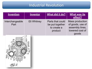 Industrial Revolution
Invention Inventor What did it do? What was its
effect?
Interchangeable
Part
Eli Whitney Parts that could
be put together
to create a
product
Mass production
of goods, use of
assembly lines,
lowered cost of
goods
 