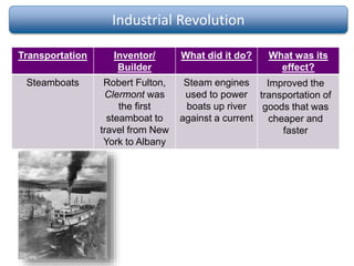 Industrial Revolution
Transportation Inventor/
Builder
What did it do? What was its
effect?
Steamboats Robert Fulton,
Clermont was
the first
steamboat to
travel from New
York to Albany
Steam engines
used to power
boats up river
against a current
Improved the
transportation of
goods that was
cheaper and
faster
 