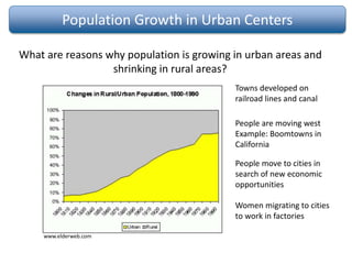 Population Growth in Urban Centers
What are reasons why population is growing in urban areas and
shrinking in rural areas?
Towns developed on
railroad lines and canal
People are moving west
Example: Boomtowns in
California
People move to cities in
search of new economic
opportunities
Women migrating to cities
to work in factories
www.elderweb.com
 