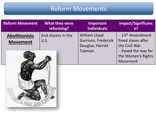 Reform Movements
Reform Movement What they were
reforming?
Important
Individuals
Impact/Significanc
e?
Abolitionists
Movement
William Lloyd
Garrison, Frederick
Douglas, Harriet
Tubman
- 13th Amendment
freed slaves after
the Civil War
- Paved the way for
the Women’s Rights
Movement
End slavery in the
U.S.
 