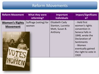 Reform Movements
Reform Movement What they were
reforming?
Important
Individuals
Impact/Significanc
e?
Women’s Rights
Movement
Elizabeth Cady
Stanton, Lucretia
Mott, Susan B.
Anthony
- Held first
women’s rights
convention in
Seneca Falls in
1848, wrote the
Declaration of
Sentiments
- Women
eventually gained
the right to vote in
1920
Suffrage (voting) for
women
 