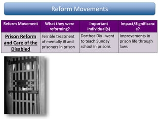 Reform Movements
Reform Movement What they were
reforming?
Important
Individual(s)
Impact/Significanc
e?
Prison Reform
and Care of the
Disabled
Dorthea Dix –went
to teach Sunday
school in prisons
Improvements in
prison life through
laws
Terrible treatment
of mentally ill and
prisoners in prison
 