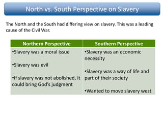 North vs. South Perspective on Slavery
Northern Perspective Southern Perspective
•Slavery was a moral issue
•Slavery was evil
•If slavery was not abolished, it
could bring God’s judgment
•Slavery was an economic
necessity
•Slavery was a way of life and
part of their society
•Wanted to move slavery west
The North and the South had differing view on slavery. This was a leading
cause of the Civil War.
 