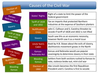 Causes of the Civil War
Right of a state to limit the power of the
Federal government
Tax on imports that protected Northern
industries at the expense of Southern planters
John C. Calhoun and S. Carolina threaten to
secede if tariff of 1828 and 1832 is not lifted
South saw this as an economic necessity,
however North saw it as a moral issue
Book by H.B. Stowe about the evils of slavery,
abolitionists movement grows in the North
Kansas and Nebraska would use popular
sovereignty to determine slavery in their state
Settlers from both sections rushed to Kansas to
vote, violence broke out, mini-civil war
Abe Lincoln becomes the first Republican
President and S. Carolina is first to secede
States’ Rights
Tariff of 1828
and 1832
Nullification
Crisis
Slavery
Uncle Tom’s
Cabin
Kansas-
Nebraska Act
Bleeding
Kansas
Bleeding
Kansas
Election of
1860
 