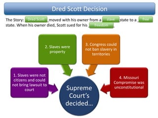 Dred Scott Decision
The Story: ___________moved with his owner from a ________state to a _______
state. When his owner died, Scott sued for his ____________
Dred Scott slave free
freedom
Supreme
Court’s
decided…
1. Slaves were not
citizens and could
not bring lawsuit to
court
2. Slaves were
property
3. Congress could
not ban slavery in
territories
4. Missouri
Compromise was
unconstitutional
 