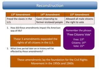 Reconstruction
13th Amendment 14th Amendment 15th Amendment
Freed the slaves in the
U.S.
Gave citizenship to
former enslaved people
Allowed all male citizens
the right to vote
Remember the phrase:
“Free Citizens Vote”
Free: 13th
Citizens: 14th
Vote: 15th
1. How did these amendments impact the American
way of life?
1. What time period later on in history will be
effected by these amendments?
These 3 amendments expanded the
rights of all citizens in the U.S.
These amendments lay the foundation for the Civil Rights
Movement in the 1950s and 1960s
 