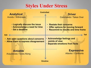 Styles Under Stress
Driver
Commands / Takes Over
Analytical
Avoids / Withdraws
Amiable
Acquiesces / Goes Along
• Logically discuss the issue
• Acknowledge a need for time
• Set a deadline
• Restate their concerns
• Offer options for moving forward
• Recommit to results and time frame
Controlled
Emotive
TellAsk
• Ask open questions about concerns
• Allow them to express disagreement
• Acknowledge feelings and
points of view
• Separate emotions from facts
Expressive
Attacks / Confronts
 