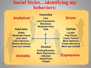 Social Styles…identifying my
behaviors:
Ask/Listen
Softer
Moderate Paced
Lean back
Less Opinions
Slower decisions
Less eye contact
Tell/Talk
Louder
Fast Paced
Leans Toward
More Opinions
Faster decisions
More eye contactEmotive
Feeling/Emotion
More Expression
Inflected
Varied Pace
People
Controlled
Fact
Less Expression
Monotone
Moderate Pace
Task
Analytical Driver
ExpressiveAmiable
 