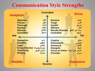 Communication Style Strengths
Analytical
Amiable Expressive
Driver
Controlled
Emotive
TellAsk
Objective
Precise
Thorough
Detailed
Rational
Controlled
Supportive
Empathic
Loyal
Group-Oriented
Team focus
Sharing
Decisive
Tough
Candid
Efficient
Results-Oriented
Controlled
Creative
Enthusiastic
Humorous
Energetic
Focus on Vision
Promoter
‫هدف‬
‫دقيق‬
‫شامل‬
‫مفصل‬
‫عقالني‬
‫مسيطر‬
‫حاسم‬
‫قاسي‬
‫صريح‬
‫فعال‬
‫النتائج‬ ‫على‬ ‫يركز‬
‫مسيطر‬
‫داعم‬
‫تعاطفي‬
‫مخلص‬
‫للمجموعة‬ ‫محب‬
‫كفريق‬ ‫التركيز‬
‫مشارك‬
‫خالق‬
‫متحمس‬
‫فكاهي‬
‫نشيط‬
‫الرؤي‬ ‫على‬ ‫التركيز‬‫ة‬
‫مروج‬
 