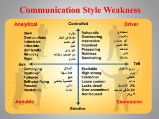 Communication Style Weakness
Analytical
Amiable Expressive
DriverControlled
Emotive
TellAsk
Slow
Overcautious
Indecisive
Inflexible
Unfriendly
Nit-picky
Rigid
Complying
Pushover
Follower
Self-sacrificing
Passive
Hesitating
Autocratic
Overbearing
Insensitive
Impatient
Pressuring
Ruthless
Dominating
Excitable
High strung
Emotional
Loose cannon
Lacks detail
Over-committed
Not focused
‫بطيء‬
‫الحذر‬ ‫في‬ ‫مفرط‬
‫حاسم‬ ‫غير‬
‫عنيد‬
‫ودي‬ ‫غير‬
‫إرضاءه‬ ‫الصعب‬ ‫من‬
‫صارم‬
‫استبدادي‬
‫متعجرف‬
‫حساس‬ ‫غير‬
‫الصبر‬ ‫نافذ‬
‫ضاغط‬
‫قاس‬
‫متسلط‬
‫االمتثال‬
‫سهال‬ ‫هدفا‬
‫تابع‬
‫بالنف‬ ‫التضحية‬‫س‬
‫سلبي‬
‫متردد‬
‫االنفعال‬ ‫سريع‬
‫موتر‬
‫عاطفي‬
‫مدافع‬
‫التفاصيل‬ ‫يفتقر‬
‫التزمت‬ ‫في‬ ‫اإلفراط‬
‫يركز‬ ‫ال‬
 