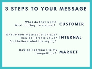 W h a t d o t h e y w a n t ?
W h a t d o t h e y c a r e a b o u t ?   C U S T O M E R
W h a t m a k e s m y p r o d u c t u n i q u e ?
H o w d o I c r e a t e v a l u e ?
D o   I b e l i e v e w h a t I ' m s a y i n g ?  
I N T E R N A L
3 S T E P S T O Y O U R M E S S A G E
M A R K E T
H o w d o I c o m p a r e t o m y
c o m p e t i t o r s ?  
 