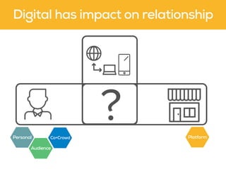 Digital has impact on relationship
User Needs
Motivations
Purpose
Value
?Personal
Audience
Co+Crowd Platform
 