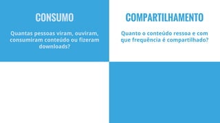 CONSUMO
Quantas pessoas viram, ouviram,
consumiram conteúdo ou fizeram
downloads?
COMPARTILHAMENTO
Quanto o conteúdo ressoa e com
que frequência é compartilhado?
 