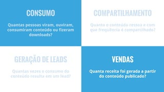 COMPARTILHAMENTO
Quanto o conteúdo ressoa e com
que frequência é compartilhado?
GERAÇÃO DE LEADS
Quantas vezes o consumo do
conteúdo resulta em um lead?
CONSUMO
Quantas pessoas viram, ouviram,
consumiram conteúdo ou fizeram
downloads?
VENDAS
Quanta receita foi gerada a partir
do conteúdo publicado?
 