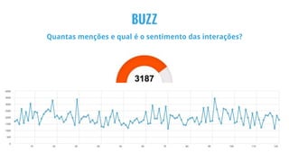 BUZZ
Quantas menções e qual é o sentimento das interações?
 