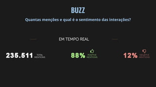 BUZZ
Quantas menções e qual é o sentimento das interações?
 