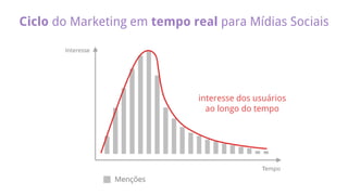 Ciclo do Marketing em tempo real para Mídias Sociais
interesse dos usuários
ao longo do tempo
 