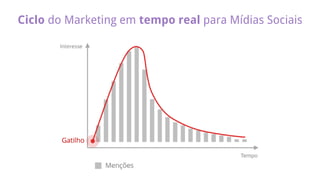 Ciclo do Marketing em tempo real para Mídias Sociais
 