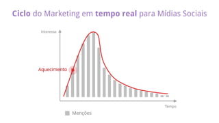 Ciclo do Marketing em tempo real para Mídias Sociais
 