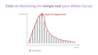 Ciclo do Marketing em tempo real para Mídias Sociais
 