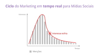 Ciclo do Marketing em tempo real para Mídias Sociais
 
