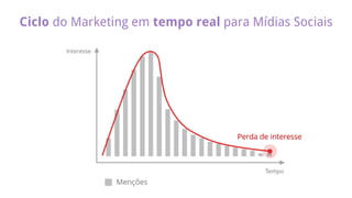 Ciclo do Marketing em tempo real para Mídias Sociais
 