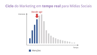 Ciclo do Marketing em tempo real para Mídias Sociais
 