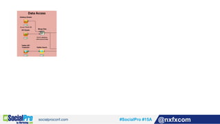 #SocialPro #15A @nxfxcom
 