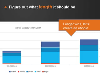 4. Figure out what length it should be
Longer wins, let’s
create an ebook!
 