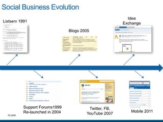 Social Business Evolution
                                                             Idea
Listserv 1991                 ...