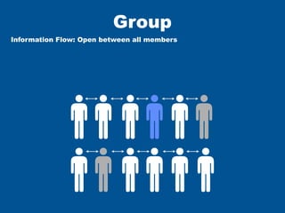 Group
Information Flow: Open between all members
 