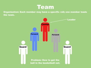 Team
Organization: Each member may have a specific roll; one member leads
the team.

                                                     Leader

                                Center



                      Forward            Forward




            Guard                                  Guard




                     Problem: How to get the
                     ball in the basketball net.
 