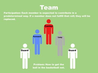 Team
Participation: Each member is expected to contribute in a
predetermined way. If a member does not fulfill that roll; they will be
replaced.


                                  Center



                        Forward             Lazy




              Guard                                  Guard




                       Problem: How to get the
                       ball in the basketball net.
 