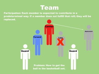 Team
Participation: Each member is expected to contribute in a
predetermined way. If a member does not fulfill that roll; they will be
replaced.


                                  Center
                                                                 Replacement




                                           X
                        Forward             Lazy




              Guard                                  Guard




                       Problem: How to get the
                       ball in the basketball net.
 