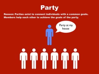 Party
Reason: Parties exist to connect individuals with a common goals.
Members help each other to achieve the goals of the party.


                                          Party at my
                                            house
 