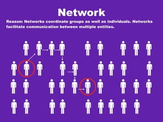 Network
Reason: Networks coordinate groups as well as individuals. Networks
facilitate communication between multiple entities.
 