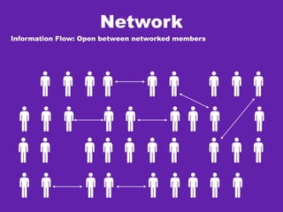 Network
Information Flow: Open between networked members
 