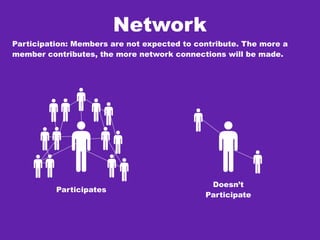Network
Participation: Members are not expected to contribute. The more a
member contributes, the more network connections will be made.




                                              Doesn’t
          Participates
                                             Participate
 