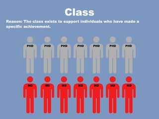 Class
Reason: The class exists to support individuals who have made a
specific achievement.




         PHD      PHD    PHD     PHD     PHD    PHD     PHD




          MD      MD      MD      MD     MD      MD      MD
 