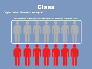 Class
Organization: Members are equal

        The members of the grey class are equal, but not equal to the red class
 