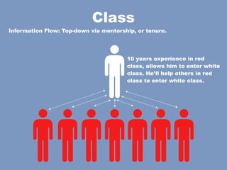 Class
Information Flow: Top-down via mentorship, or tenure.




                                       10 years experience in red
                                       class, allows him to enter white
                                       class. He’ll help others in red
                                       class to enter white class.
 