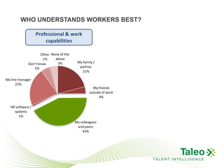 WHO UNDERSTANDS WORKERS BEST?

                  Professional & work
                      capabilities

                     Other None of the
                      1%     above
             Don’t know       3%          My family /
                5%                         partner
                                             21%

My line manager
      22%
                                                   My friends
                                                 outside of work
                                                       4%

  HR software /
    systems
       1%
                                         My colleagues
                                          and peers
                                             43%




                                                                   TALENT INTELLIGENCE
 