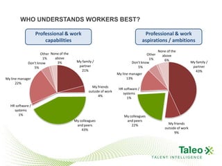 WHO UNDERSTANDS WORKERS BEST?

                  Professional & work                                                Professional & work
                      capabilities                                                  aspirations / ambitions
                                                                                             None of the
                     Other None of the                                               Other     above
                      1%     above                                                    1%
                                          My family /                                           6%
             Don’t know       3%                                            Don’t know                             My family /
                5%                         partner                             5%                                   partner
                                             21%                                                                      43%
                                                                   My line manager
My line manager                                                          13%
      22%
                                                   My friends
                                                                    HR software /
                                                 outside of work
                                                                      systems
                                                       4%
                                                                         1%

  HR software /
    systems
       1%                                                              My colleagues
                                         My colleagues                  and peers
                                          and peers                        22%                     My friends
                                             43%                                                 outside of work
                                                                                                       9%




                                                                                        TALENT INTELLIGENCE
 