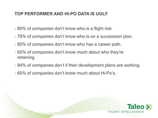 TOP PERFORMER AND HI-PO DATA IS UGLY


› 80% of companies don’t know who is a flight risk.
› 78% of companies don’t know who is on a succession plan.
› 80% of companies don’t know who has a career path.
› 65% of companies don’t know much about who they’re
  retaining.
› 84% of companies don’t if their development plans are working.
› 65% of companies don’t know much about Hi-Po’s.




                                                TALENT INTELLIGENCE
 