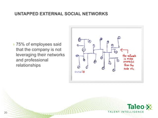 UNTAPPED EXTERNAL SOCIAL NETWORKS




     › 75% of employees said
       that the company is not
       leveraging their networks
       and professional
       relationships




20                                   TALENT INTELLIGENCE
 